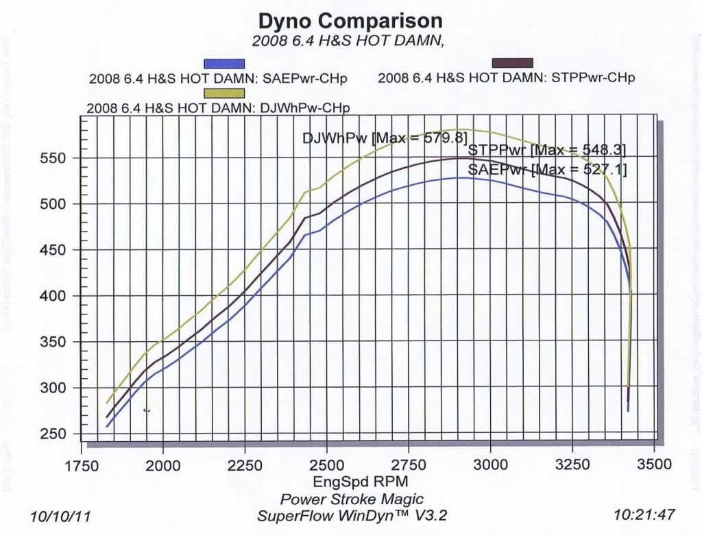6.4 H&S Dyno results! PowerStrokeArmy