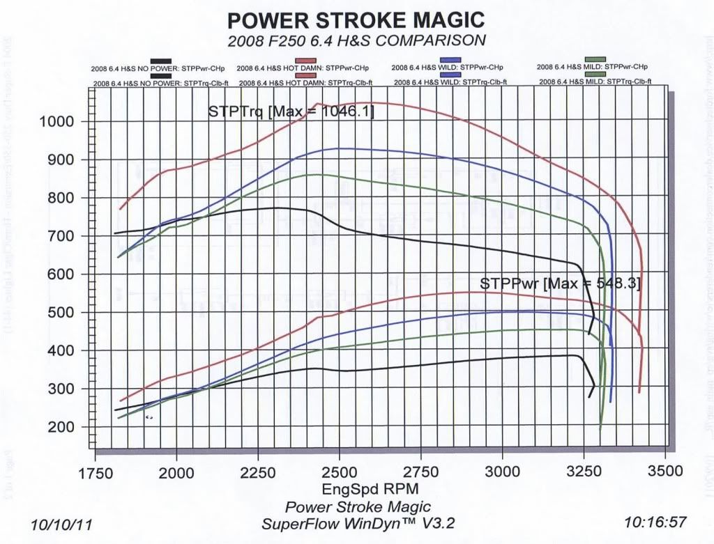 6 4 H S Dyno Results Powerstrokearmy