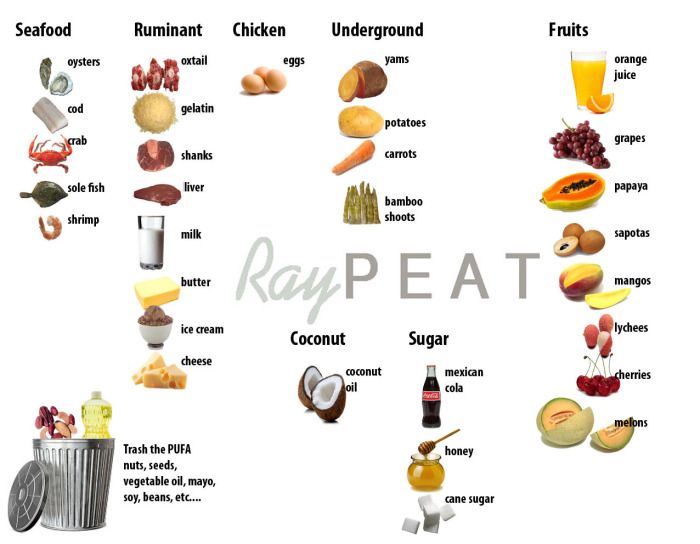 [Image: Ray-Peat-Food-Choices_zps2c2a55c1.jpg]