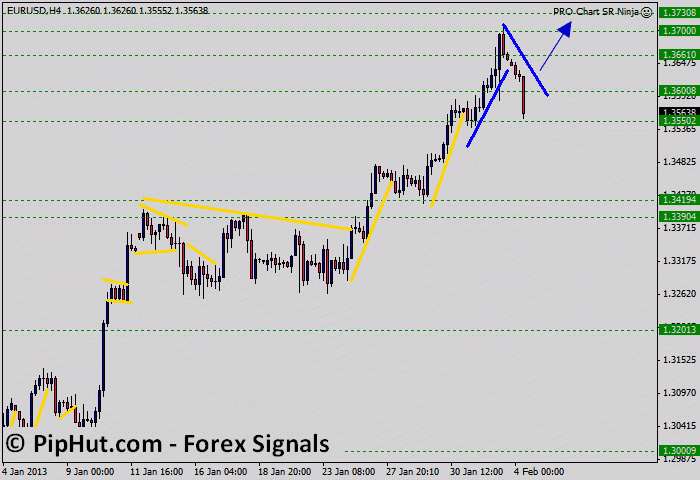 EURUSD Daily Chart