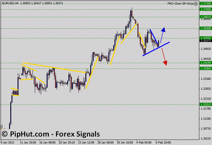 EURUSD Daily Chart